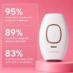 The Lunaris - 95% 89% 83% résultats satisfaction